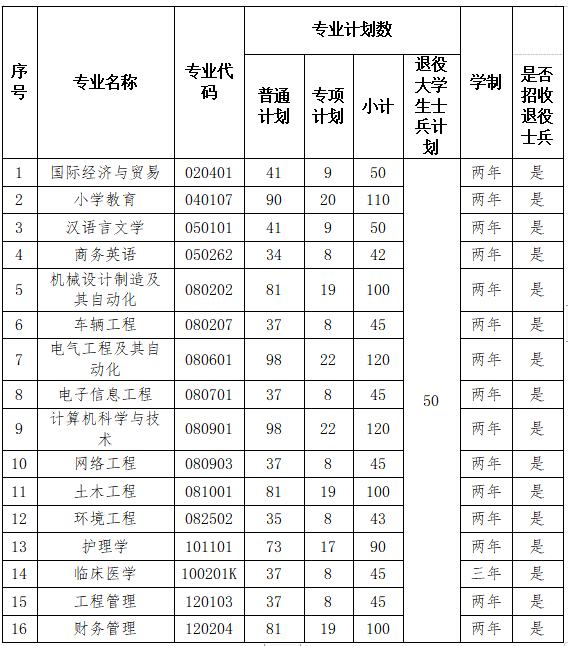 2023年​湖北理工学院专升本招生简章公布(图1)