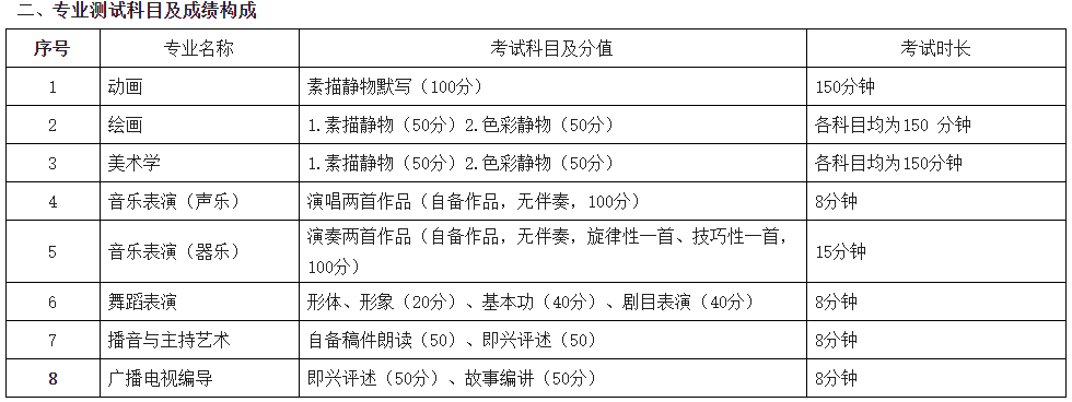 2022年内蒙古艺术学院专升本专业课考试科目(图1)