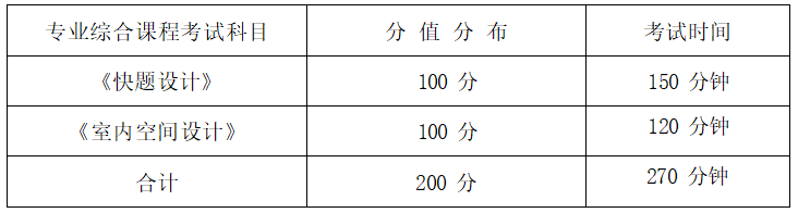 2022年湖南信息学院专升本环境设计专业《快题设计》考试大纲(图1)