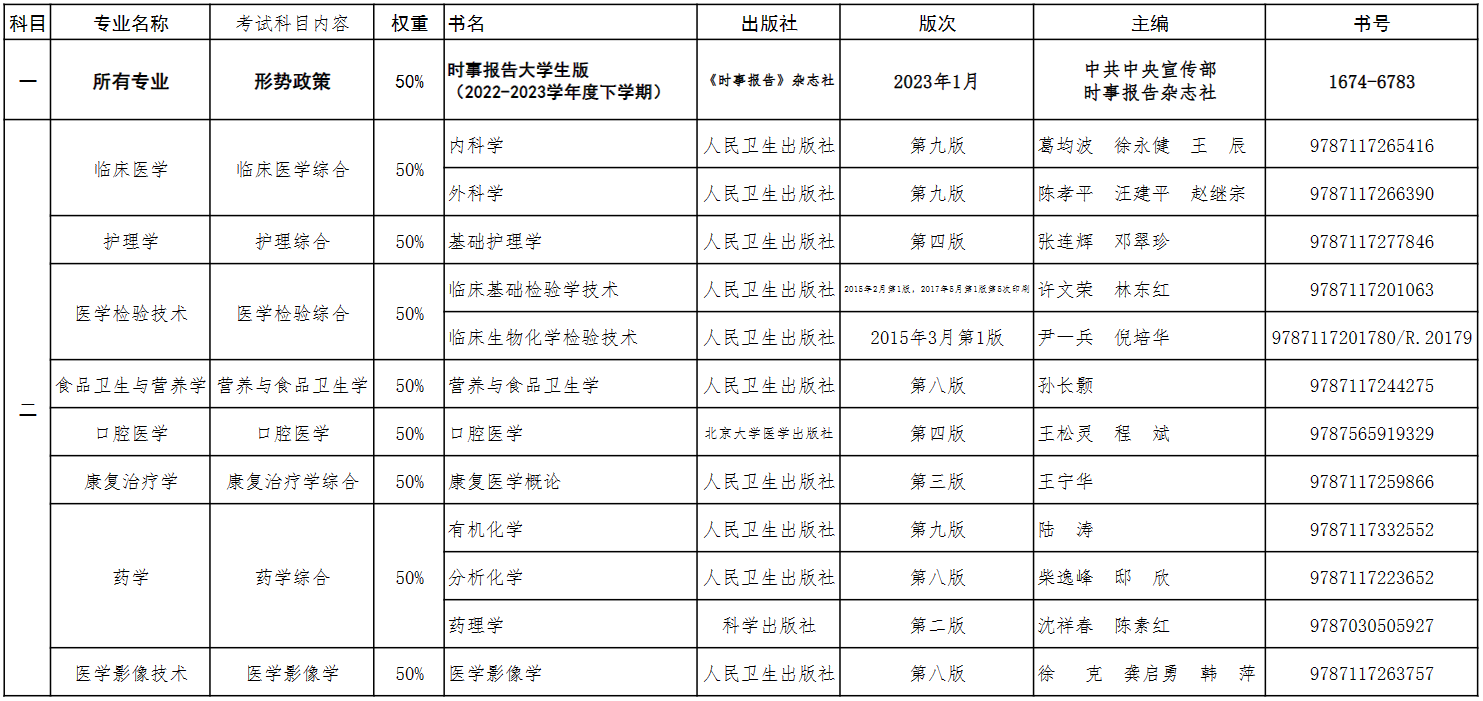 2023年贵州医科大学专升本（退伍军人）职业技能综合考查（测试）科目及参考书籍一览表(图2)