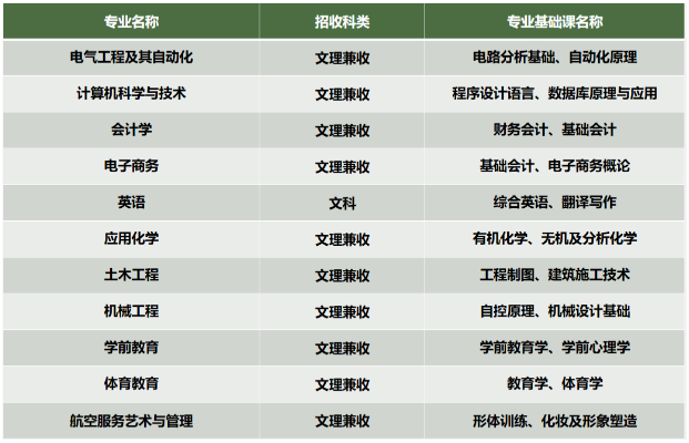 2023年宁夏理工学院专升本招生简章（含招生专业）(图2)