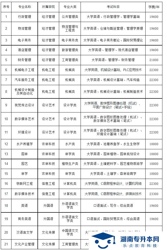 湖南应用技术学院2022年专升本招生简章