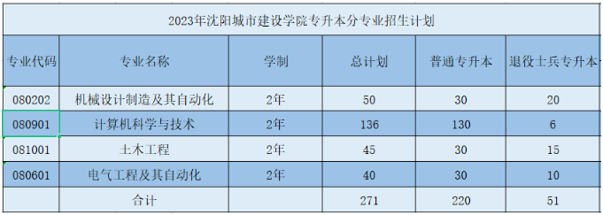 2023年沈阳城市建设学院专升本招生简章发布!(含招生计划)(图1)