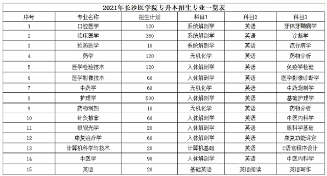 2021年长沙医学院专升本考试科目汇总表(图2)