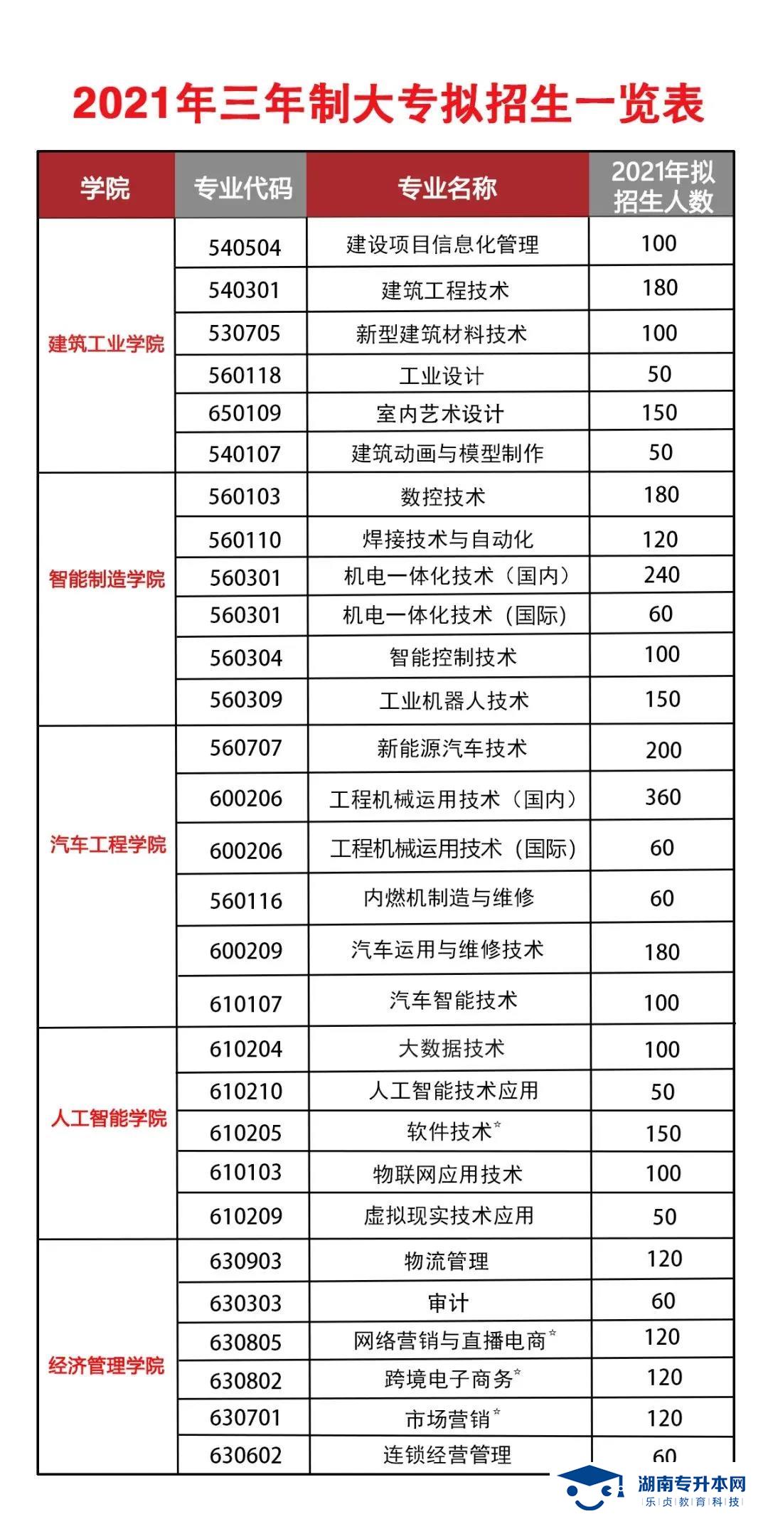 2021年湖南三一工业职业技术学院单招简章(图1)
