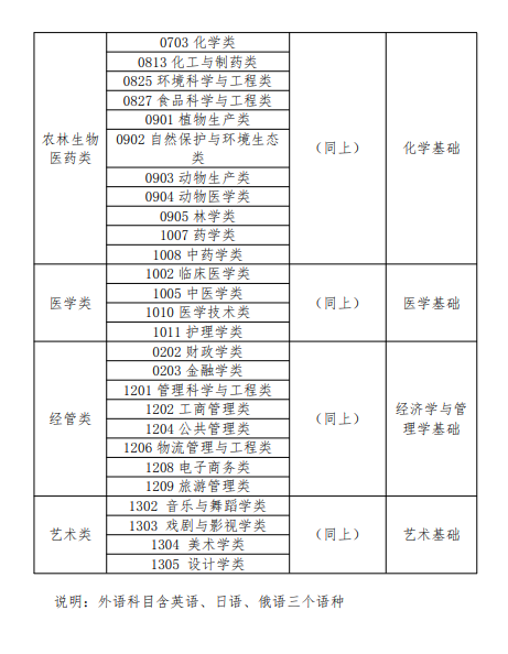 2023年内蒙古专升本考试科目及分值(图3)