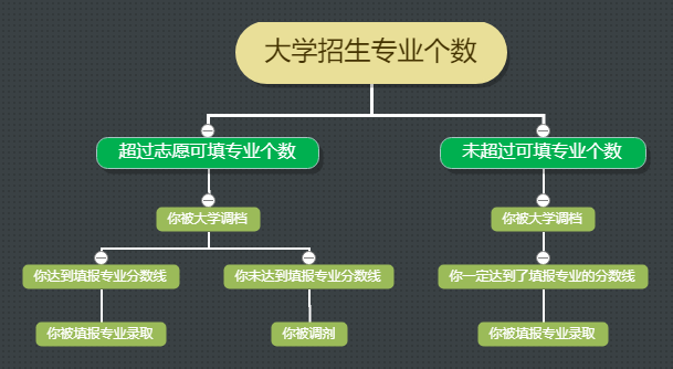 【避坑指南】防止被调剂到“不喜欢的专业”(图3)