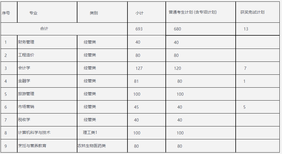 ​2023年内蒙古财经大学普通高等教育专升本招生章程(图1)