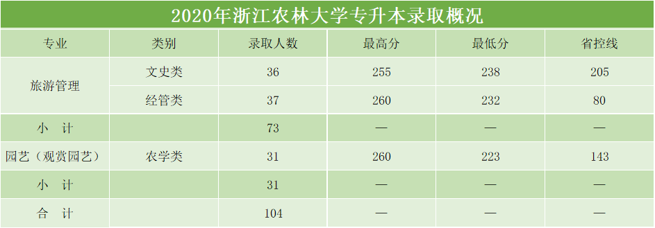 2023年浙江农林大学专升本招生简章(图2)