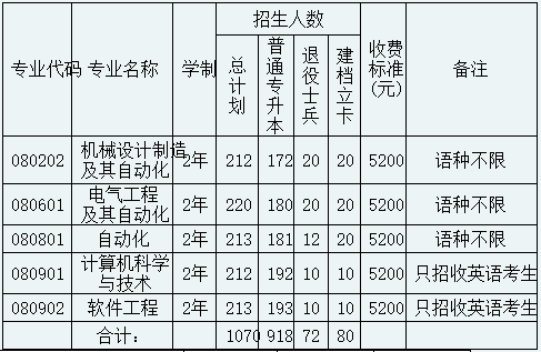 沈阳工程学院2023年专升本招生简章发布!!!(含招生计划以及学费标准)(图1)