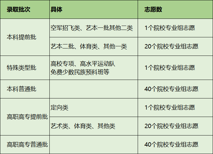 第四轮新高考省份：已公示考试时间、志愿填报政策！(图3)