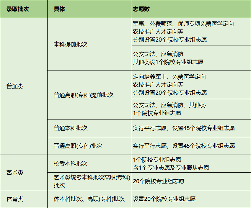 第四轮新高考省份：已公示考试时间、志愿填报政策！(图7)