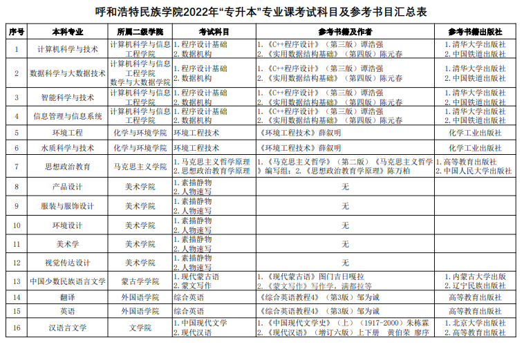2022年呼和浩特民族学院专升本专业课考试科目及参考书目汇总(图1)