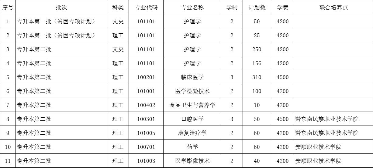 贵州医科大学2023年"专升本"招生章程发布!(含招生计划和学费)(图1)