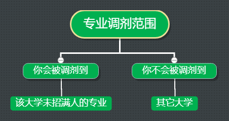 【避坑指南】防止被调剂到“不喜欢的专业”(图5)