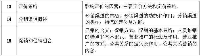 2022年湖南文理学院芙蓉学院专升本市场营销专业《市场营销学》考试大纲(图2)