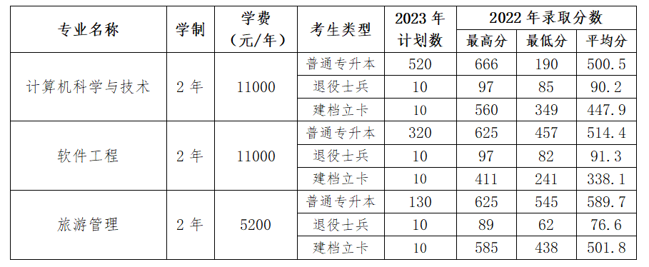 2023年沈阳师范大学专升本招生简章发布!!!(含招生计划以及学费标准)(图1)