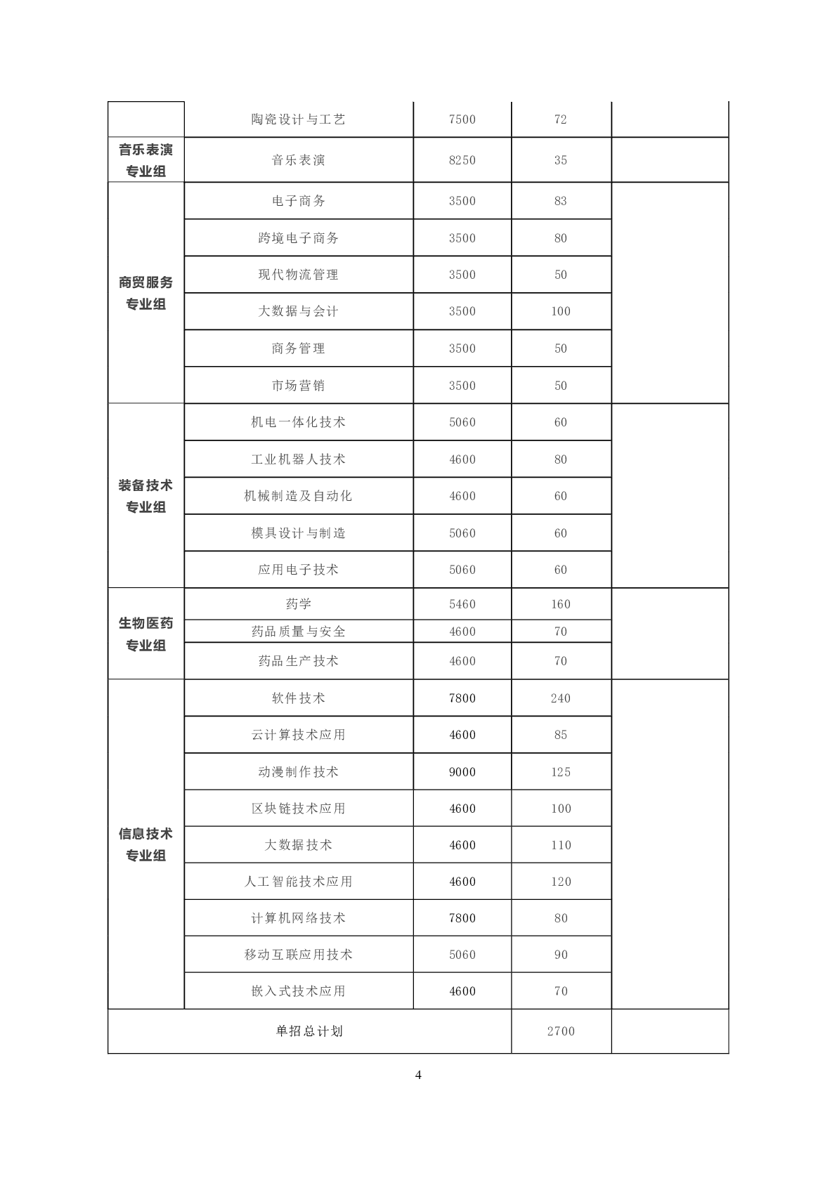 湖南科技职业学院2024年高职单招章程(图4)