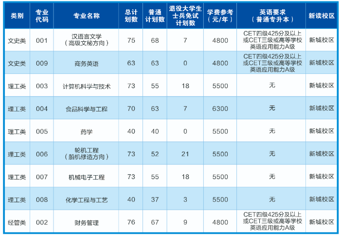 2023年浙江海洋大学专升本招生简章(图1)