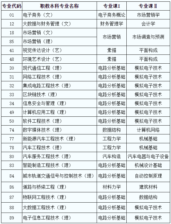2022年陕西职业教育本科专升本考试科目有哪些？(图1)