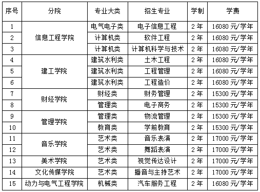 2023年山西应用科技学院专升本退役大学生士兵免于文化课考试职业技能综合考查工作方案(图1)