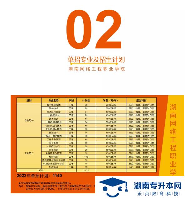 湖南网络工程职业学院2022年单招招生简章