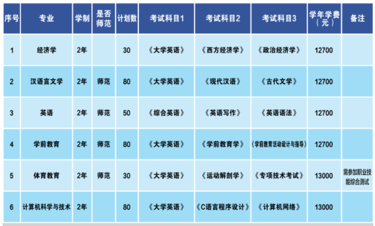 衡阳师范学院南岳学院专升本考试科目