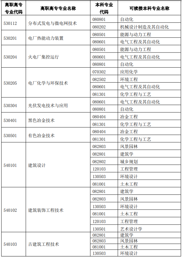 广西专升本专业