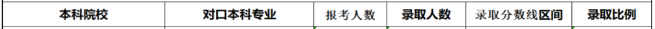 2020年湖南财政经济学院专升本录取率