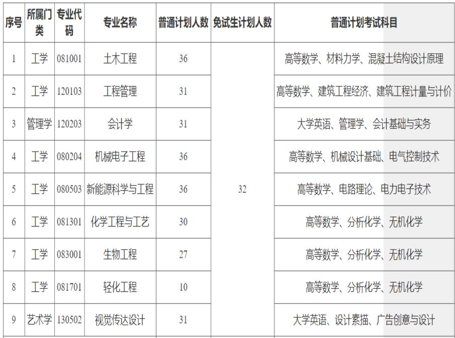 湖南工程学院专升本考试科目