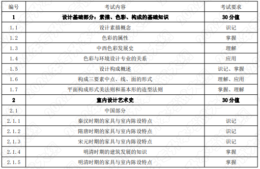 考试内容和考试要求