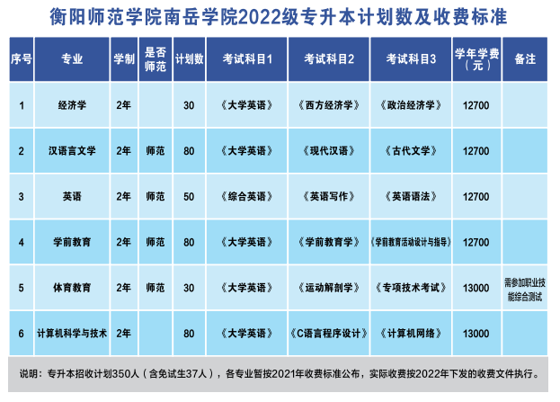 衡阳师范学院南岳学院2022级专升本学生收费标准