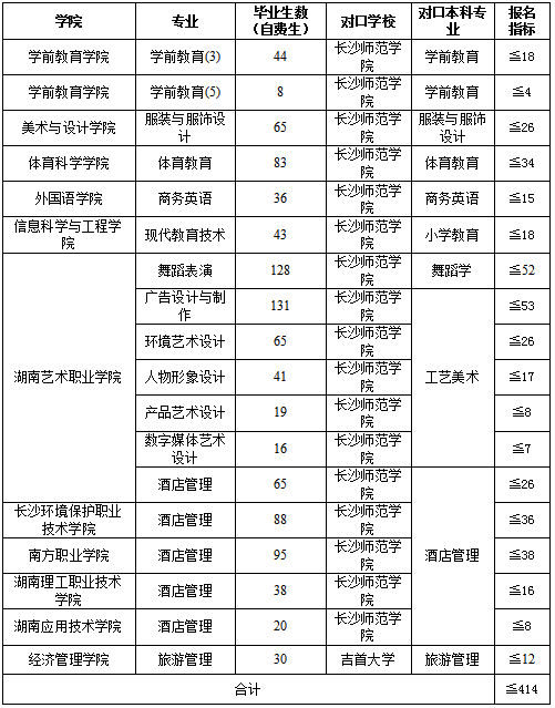 2020年湖南专升本长沙师范学院对口招生专业