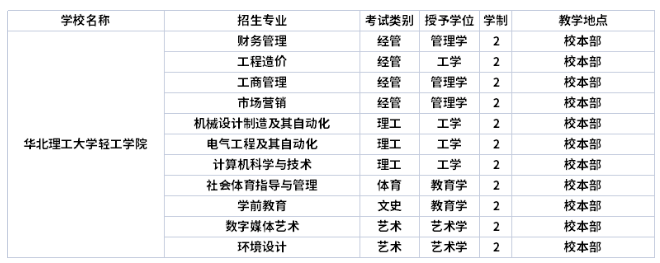华北理工大学轻工学院学制