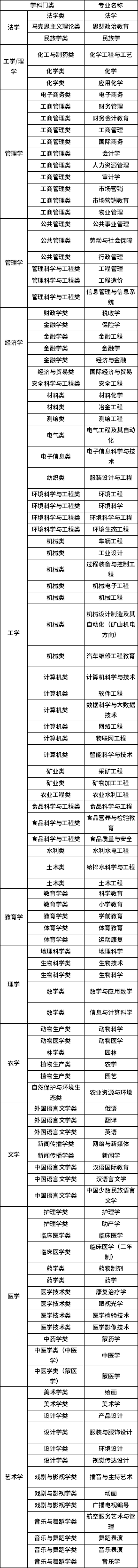 2022年普通高等教育专升本学科门类招生专业对应表