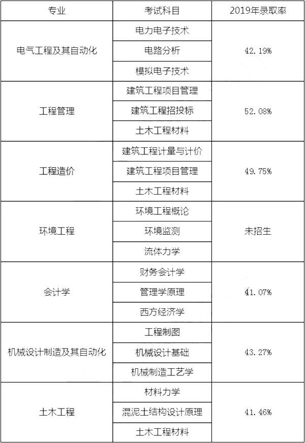 湖南专升本,专升本,湖南工学院,专升本录取