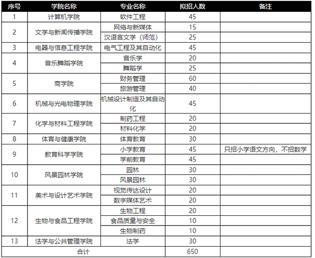2021年湖南专升本怀化学院招生计划(图1)