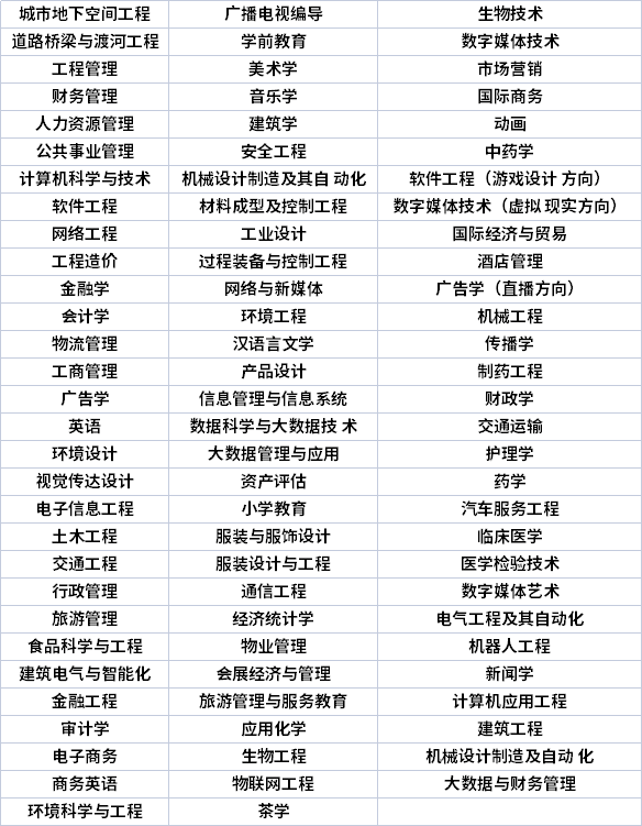 福建专升本专业