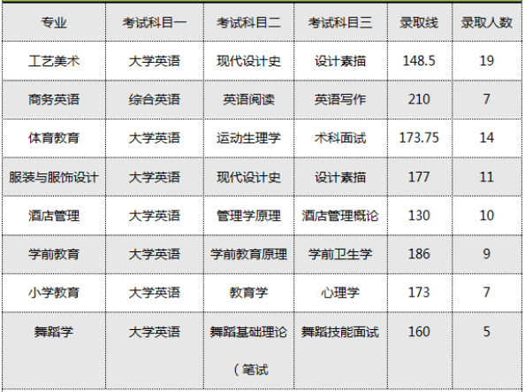 2020年长沙师范学院专升本招生专业及考试科目