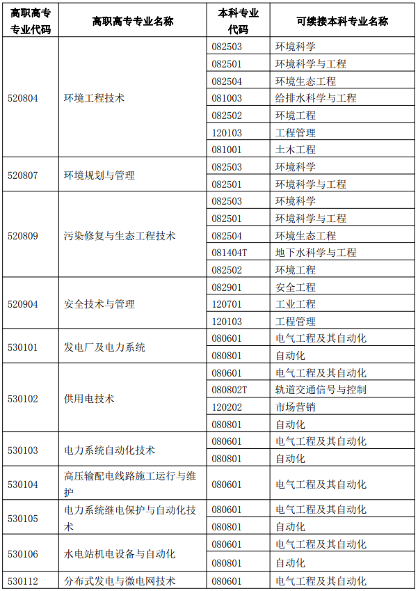 广西专升本专业