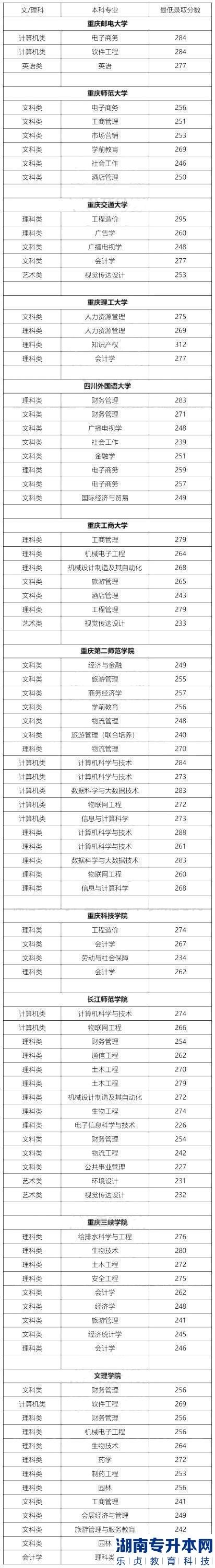 2022年重庆统招专升本考试公办院校最低录取分数线