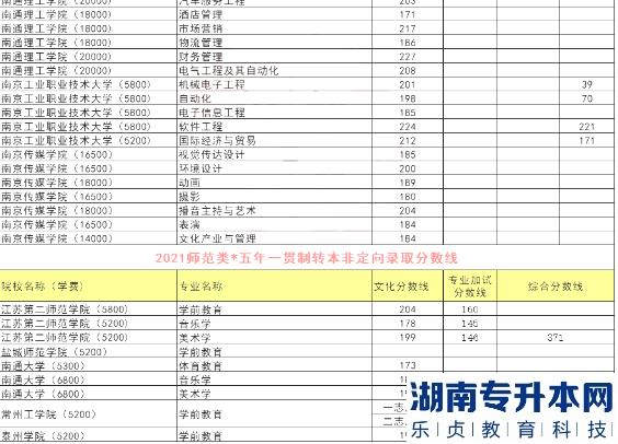 2021年江苏五年一贯制专转本分数线