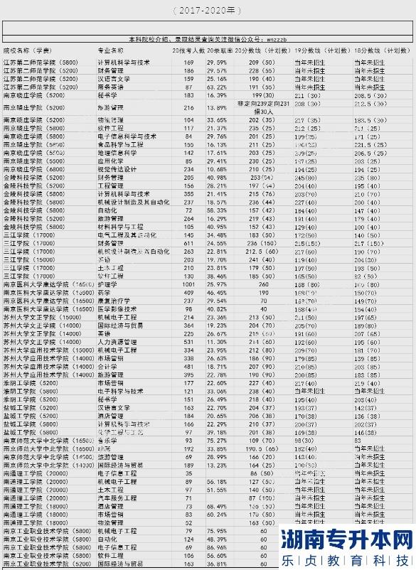 2017-2020年江苏五年一贯制专转本分数线