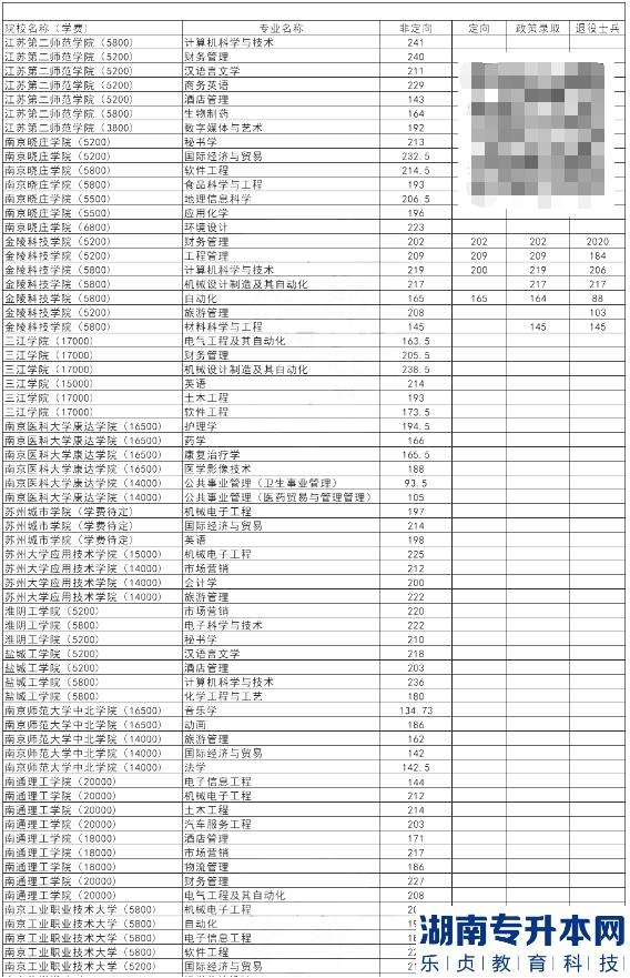 2021年江苏五年一贯制专转本分数线