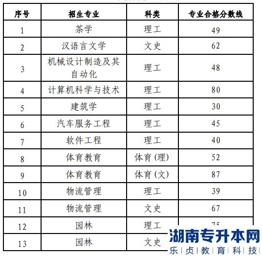 贵阳学院统招专升本专业考试合格分数线
