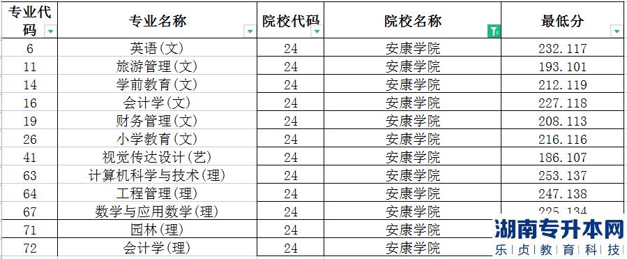 2022年安康学院统招专升本录取分数线