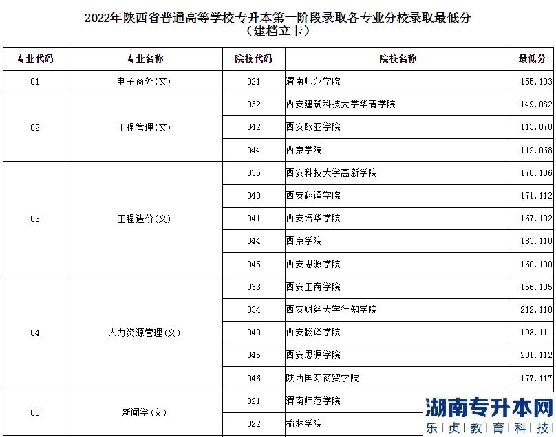 2022陕西统招专升本录取最低分数线（建档立卡）