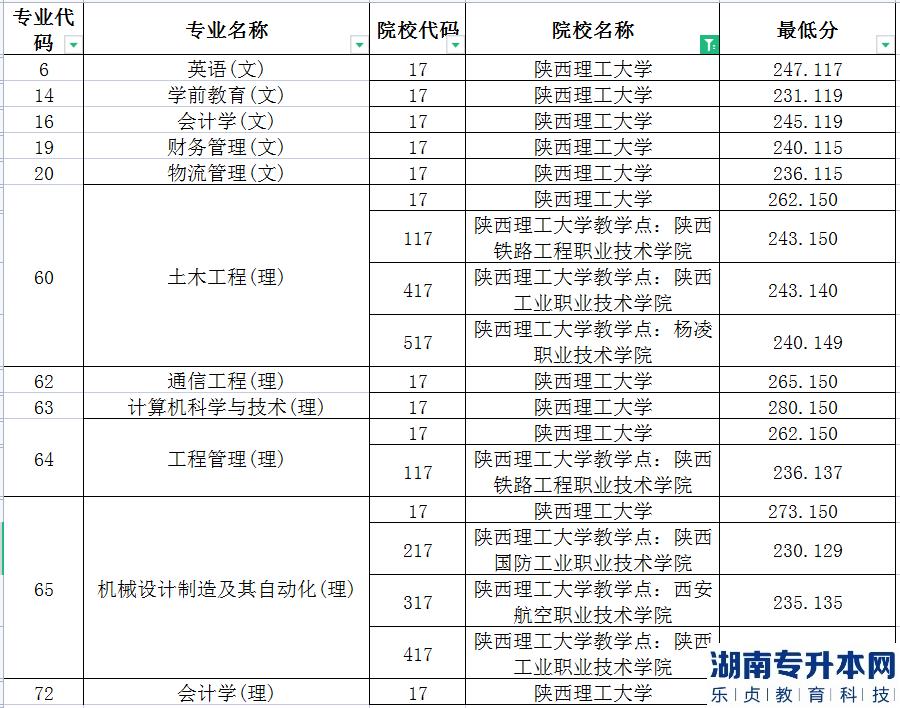 2022年陕西理工大学统招专升本录取分数线