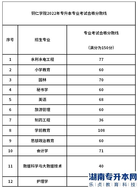2022年铜仁学院统招专升本专业考试合格分数线