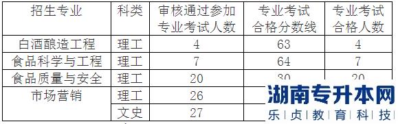 2022年茅台学院统招专升本专业课考试合格分数线